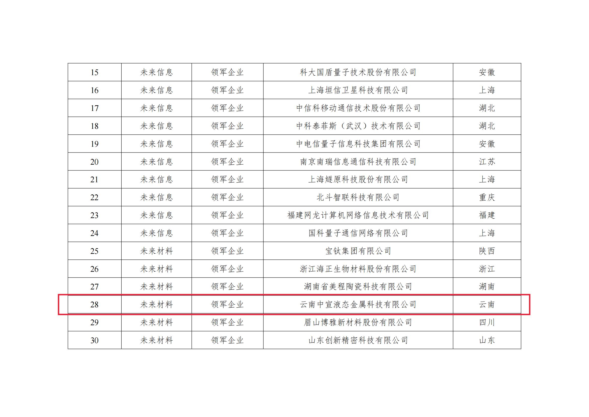 云南唯一！曲靖1家企業(yè)入選國家級未來產(chǎn)業(yè)領(lǐng)軍企業(yè)